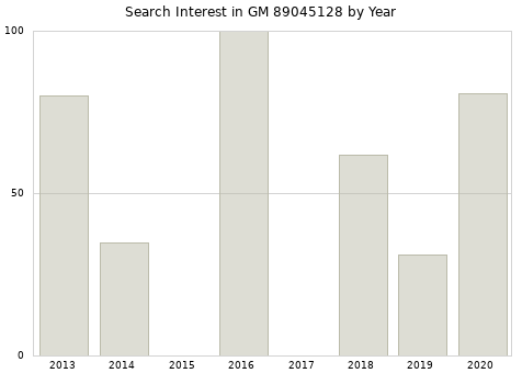 Annual search interest in GM 89045128 part.