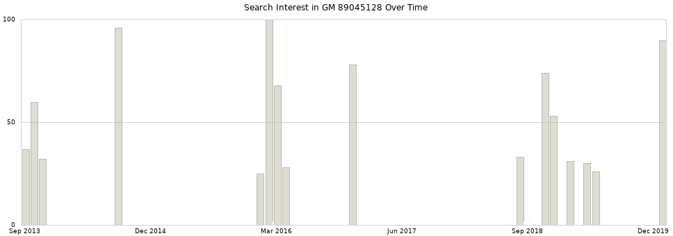 Search interest in GM 89045128 part aggregated by months over time.
