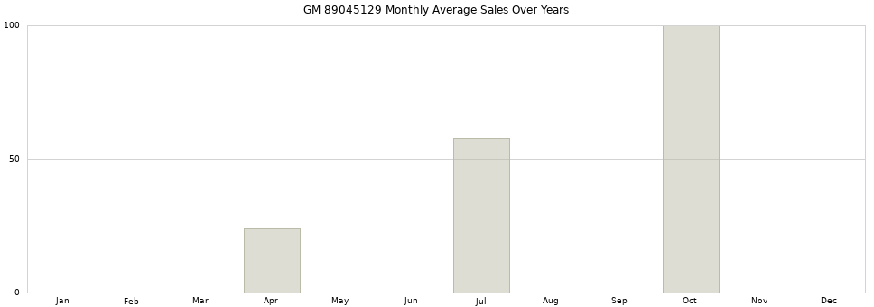 GM 89045129 monthly average sales over years from 2014 to 2020.