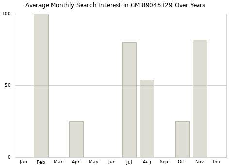 Monthly average search interest in GM 89045129 part over years from 2013 to 2020.