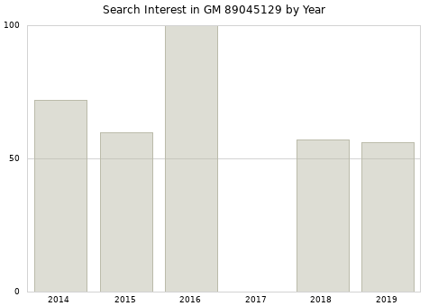 Annual search interest in GM 89045129 part.