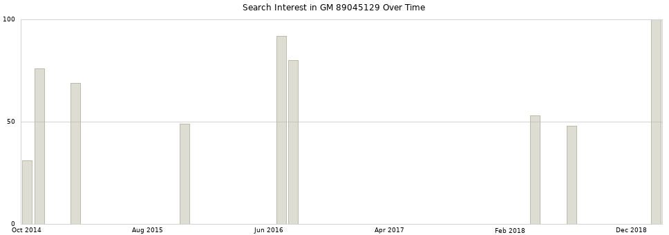 Search interest in GM 89045129 part aggregated by months over time.