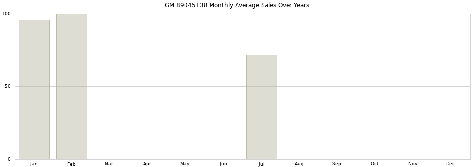 GM 89045138 monthly average sales over years from 2014 to 2020.