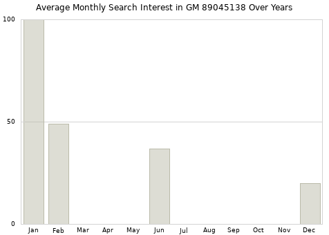 Monthly average search interest in GM 89045138 part over years from 2013 to 2020.