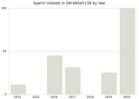 Annual search interest in GM 89045138 part.