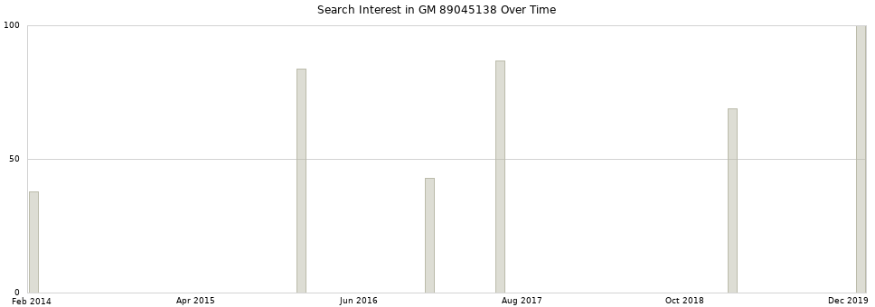Search interest in GM 89045138 part aggregated by months over time.