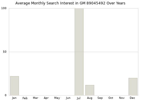 Monthly average search interest in GM 89045492 part over years from 2013 to 2020.