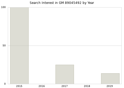Annual search interest in GM 89045492 part.