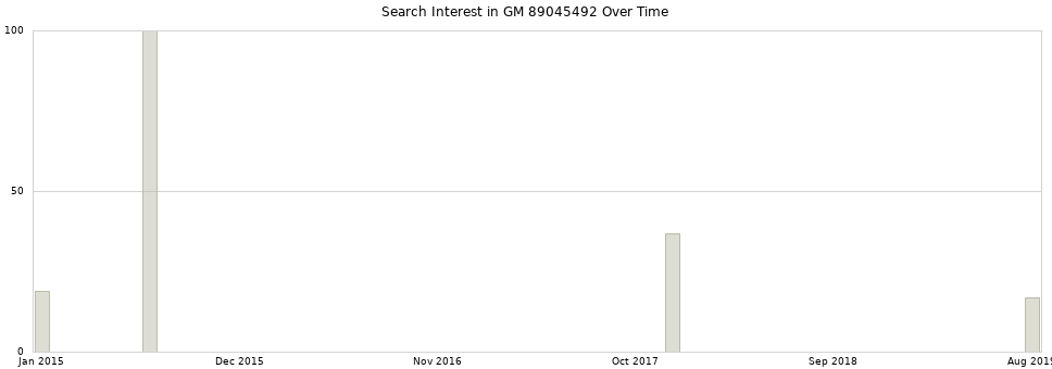 Search interest in GM 89045492 part aggregated by months over time.