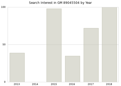 Annual search interest in GM 89045504 part.