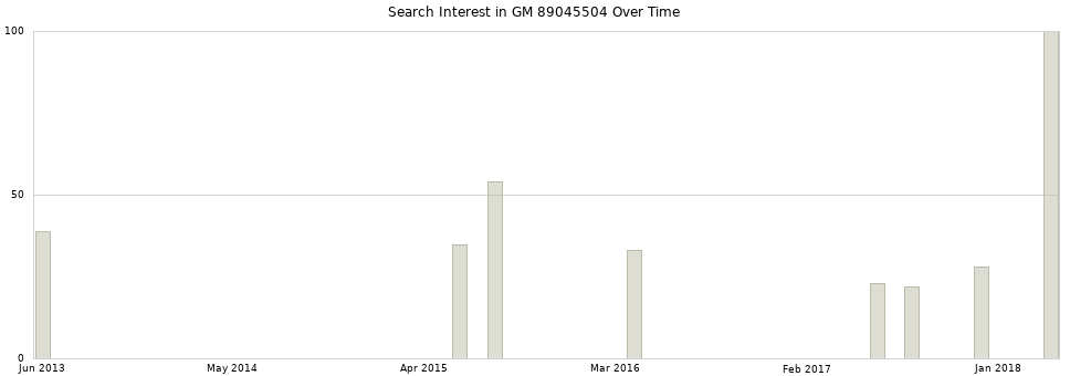Search interest in GM 89045504 part aggregated by months over time.