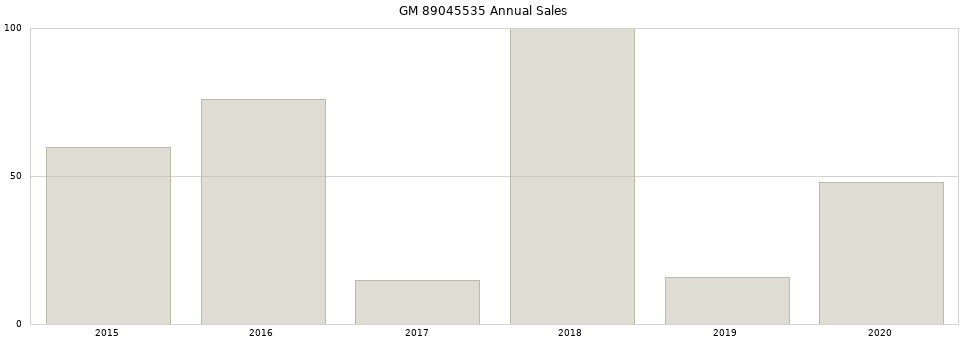 GM 89045535 part annual sales from 2014 to 2020.