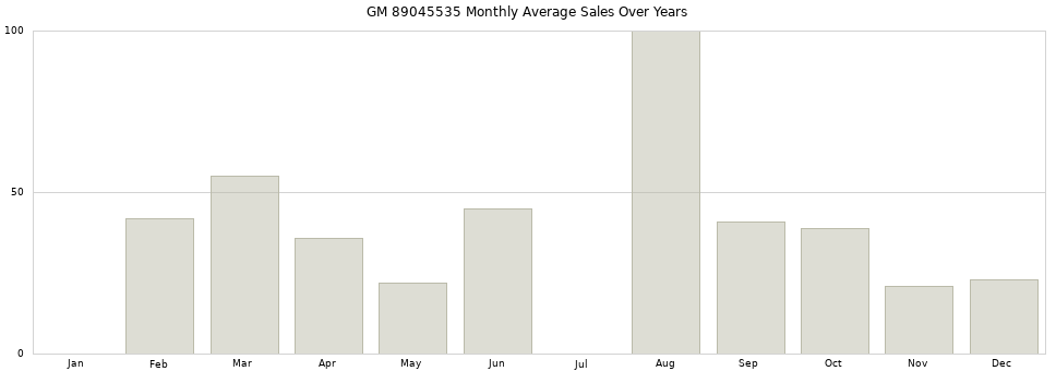 GM 89045535 monthly average sales over years from 2014 to 2020.