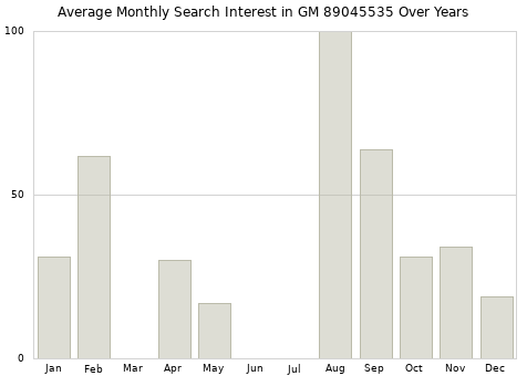 Monthly average search interest in GM 89045535 part over years from 2013 to 2020.