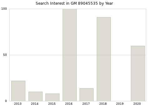 Annual search interest in GM 89045535 part.