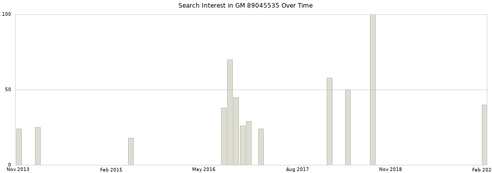Search interest in GM 89045535 part aggregated by months over time.