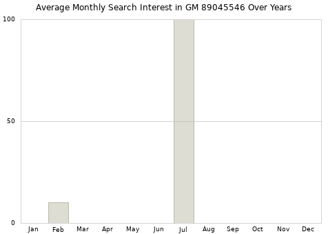 Monthly average search interest in GM 89045546 part over years from 2013 to 2020.