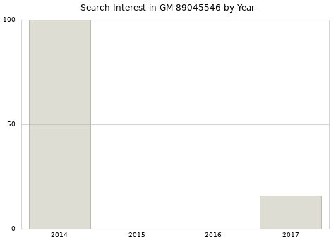 Annual search interest in GM 89045546 part.