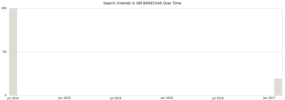 Search interest in GM 89045546 part aggregated by months over time.
