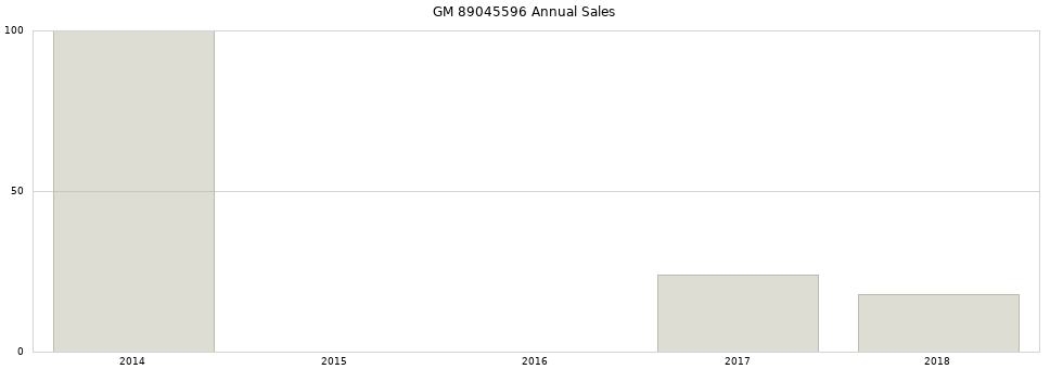 GM 89045596 part annual sales from 2014 to 2020.