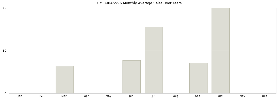 GM 89045596 monthly average sales over years from 2014 to 2020.