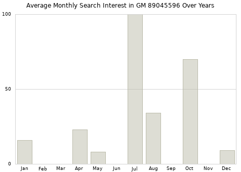 Monthly average search interest in GM 89045596 part over years from 2013 to 2020.