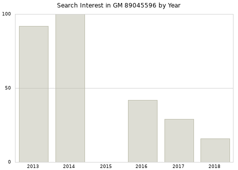 Annual search interest in GM 89045596 part.