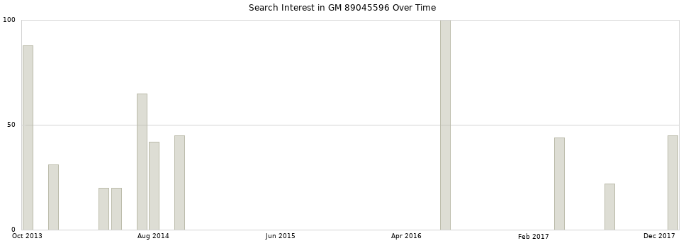 Search interest in GM 89045596 part aggregated by months over time.