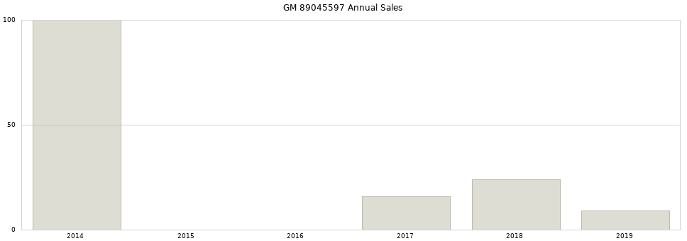 GM 89045597 part annual sales from 2014 to 2020.