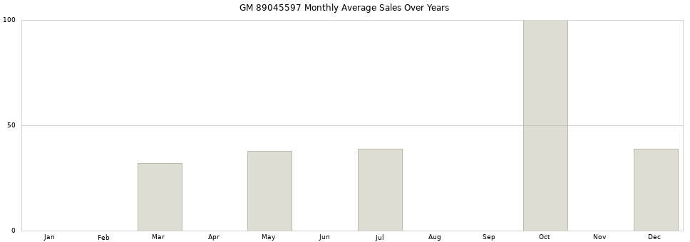 GM 89045597 monthly average sales over years from 2014 to 2020.