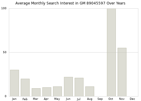 Monthly average search interest in GM 89045597 part over years from 2013 to 2020.
