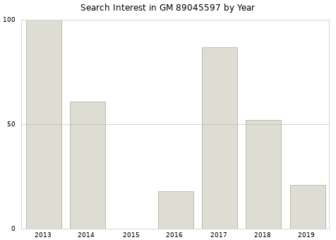 Annual search interest in GM 89045597 part.