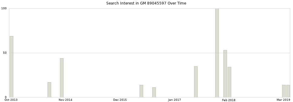 Search interest in GM 89045597 part aggregated by months over time.