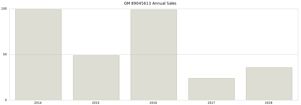 GM 89045613 part annual sales from 2014 to 2020.