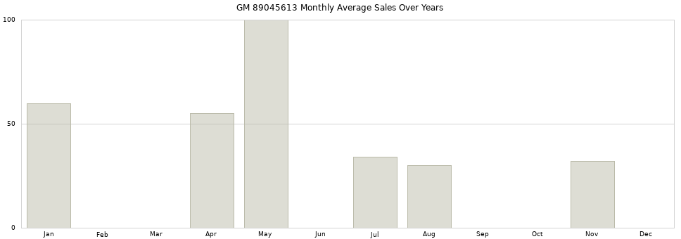 GM 89045613 monthly average sales over years from 2014 to 2020.