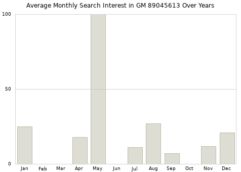 Monthly average search interest in GM 89045613 part over years from 2013 to 2020.