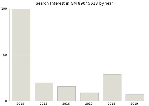 Annual search interest in GM 89045613 part.