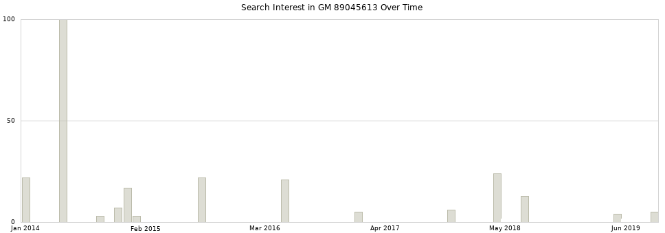 Search interest in GM 89045613 part aggregated by months over time.
