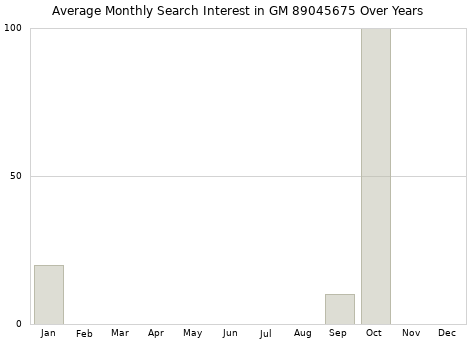 Monthly average search interest in GM 89045675 part over years from 2013 to 2020.