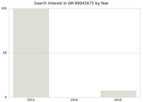 Annual search interest in GM 89045675 part.