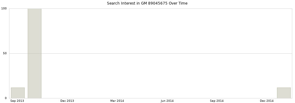 Search interest in GM 89045675 part aggregated by months over time.