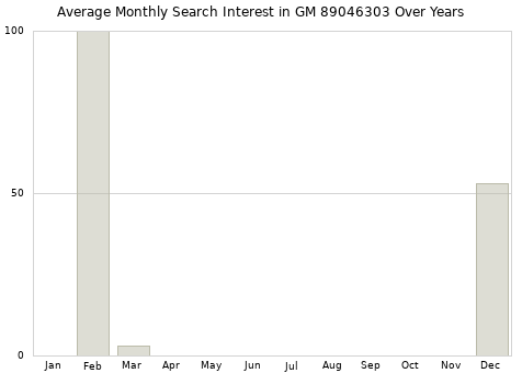 Monthly average search interest in GM 89046303 part over years from 2013 to 2020.