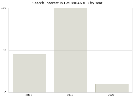 Annual search interest in GM 89046303 part.