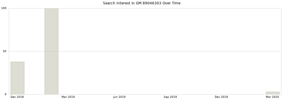 Search interest in GM 89046303 part aggregated by months over time.