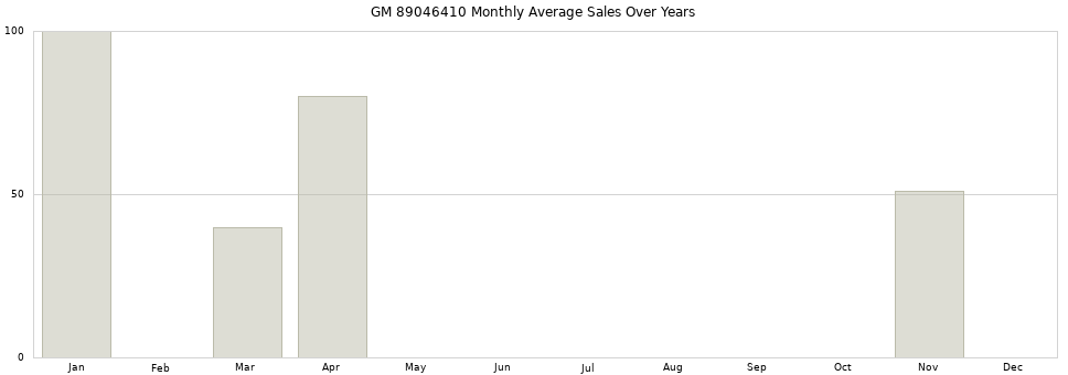 GM 89046410 monthly average sales over years from 2014 to 2020.