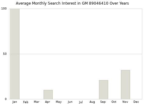 Monthly average search interest in GM 89046410 part over years from 2013 to 2020.