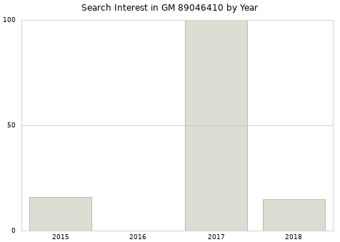 Annual search interest in GM 89046410 part.