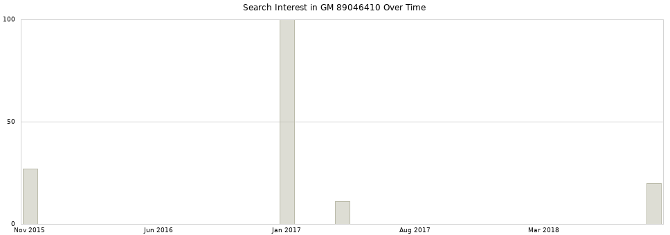 Search interest in GM 89046410 part aggregated by months over time.