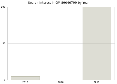 Annual search interest in GM 89046799 part.