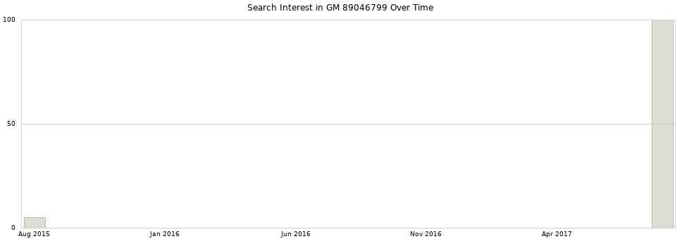 Search interest in GM 89046799 part aggregated by months over time.